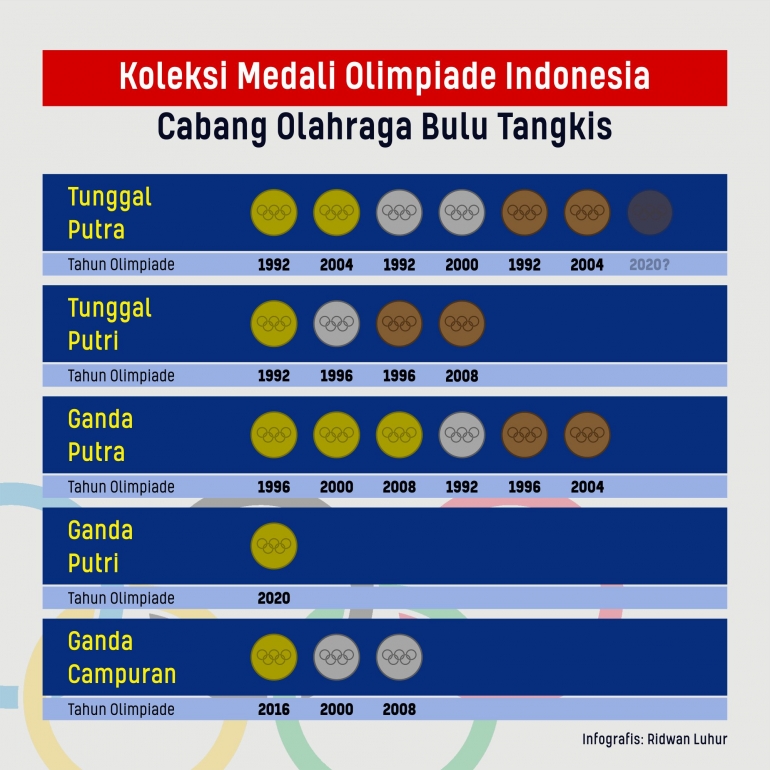 Perolehan medali Indonesia di sepanjang gelaran olimpiade dari cabang olahraga bulu tangkis. Medali masih dapat bertambah dari sektor tunggal putra.