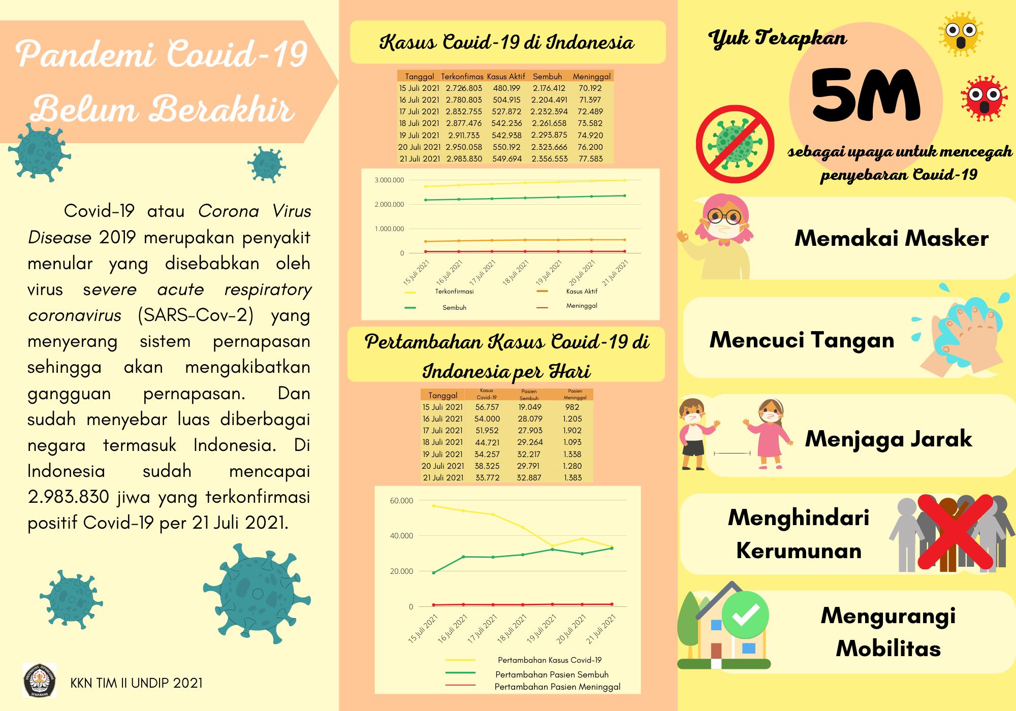 Foto Artikel : Pandemi Covid-19 Belum Berakhir, Mahasiswi Undip ...