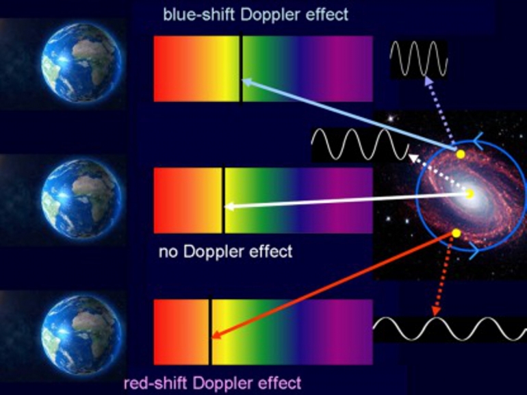Efek Doppler pada pergeseran warna cahaya. Sumber: sciencedirect.com