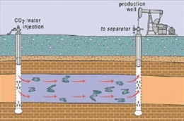 Contoh Mekanisme Enchanced Oil Recovery (EOR) pada Suatu Sumur (Sumber : rigzone.com)