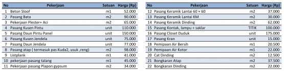 Tabel Upah Borongan (dokumen pribadi)