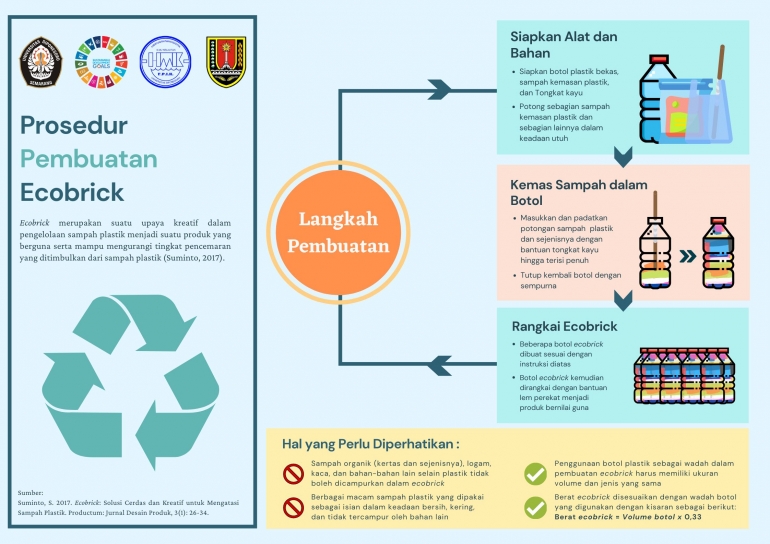Poster Prosedur Pembuatan Ecobrick dari Sampah Plastik (dokpri)