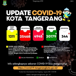  (Gambar 1. Update sebaran Covid-19 di Kota Tangerang). Dok: www.tangerangkota.go.id