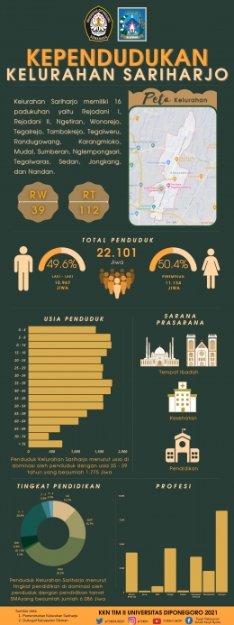 Infografis Kependudukan Kelurahan Sariharjo (Dokpri)