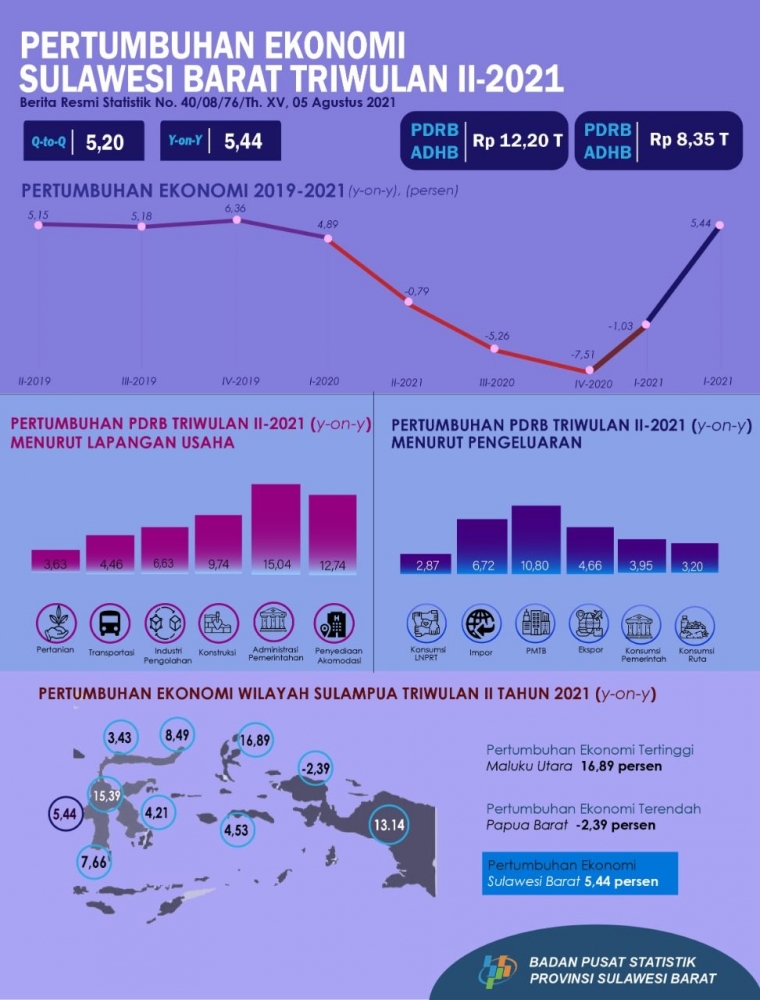 Gambar: Infografis BPS Provinsi Sulawesi Barat (Facebook BPS Prov. Sulbar)