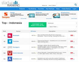 Posisi startup Indonesia di dunia (sumber : startuprangking.com)
