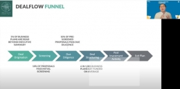 Proses yang masuk ke sebuah venture capital: slide presentasi