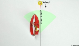 Arah angin. Sumber: http://sailnator.com/learn-to-sail-close-hauled/