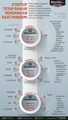 Startup tetap banjir pendanaan saat pandemi: infografik dari Katadata