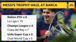 Gelar Messi bersama Barca: bbc.com