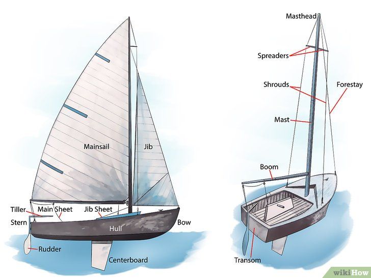Bagian-bagian dari sebuah perahu layar. Sumber: https://id.wikihow.com/Berlayar