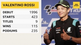 Pencapaian Valentino Rossi di dunia balap motor: bbc.com