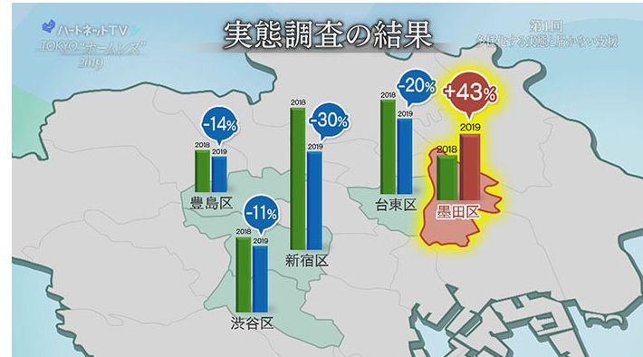 Table survei penurunan tunawisma di lima distrik di Tokyo