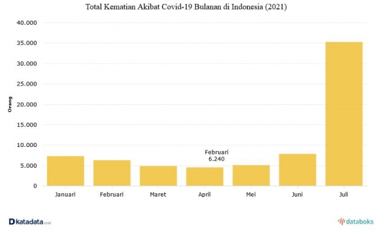 Grafik kenaikan jumlah kematian akibat pandemi corona di Indonesia Juli 2021 (katadata.co.id).