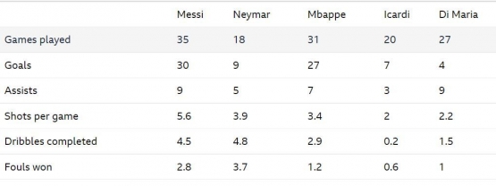 Statistik Messi dan para bintang PSG semusim lalu: https://www.bbc.com/