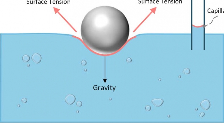 Tegangan permukaan cairan. Sumber: https://www.researchgate.net/figure/The-ramifications-of-surface-energy-in-the-form-of-surface-tension-are-well-known-from_fig1_331025219