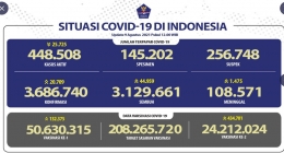 Update Covid-19 di Indonesia per 9 Agustus 2021 Pukul 12.00 WIB: https://twitter.com/BNPB_Indonesia