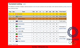 Tim yang masih bermain terbuka seperti AS, Australia, dan Belanda, gagal ke final. Sumber: diolah dari Wikipedia.org oleh penulis