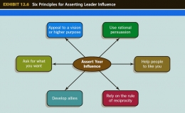 6 Prinsip Untuk Menegaskan Pengaruh Pemimpin - Sumber: The Leadership Experience by Richard L. Daft