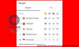 Klasemen akhir Olimpiade Tokyo 2020. Sumber: diolah dari Google/Olimpiade Tokyo 2020 dan Wikipedia.org oleh penulis