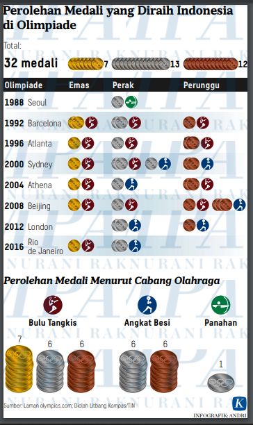 Raihan medali Indonesia di Olimpiade 1988-2016: arsip Kompas via Kompas.com