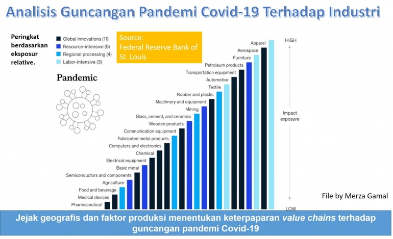 Analisis Guncangan Pandemi Covid-19 Terhadap Industri (File by Merza Gamal)