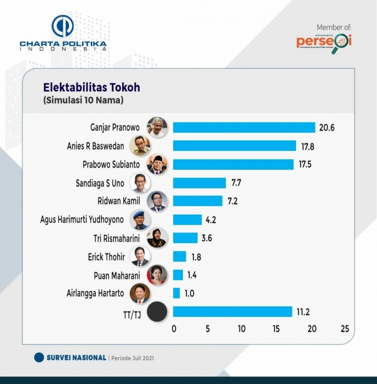 Rilis Survei Charta Politika