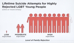 Ilustrasi penerimaan keluarga dan risiko bunuh diri anak muda LGBT (sumber: UCLAHealth on twitter)