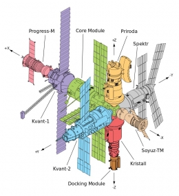 Mir. Sumber: https://en.wikipedia.org/wiki/Mir#/media/File:Mir_diagram.svg