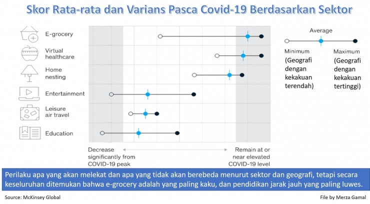 Skor Rata-rata dan Varians Pasca Covid-19 Berdasarkan Sektor (File by Merza Gamal)