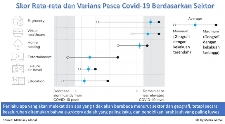 Skor Rata-rata dan Varians Pasca Covid-19 Berdasarkan Sektor (File by Merza Gamal)