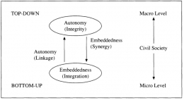 Gambar 3. Konsep pembentukan modal sosial di tingkat mikro dan makro dalam masyarakat sipil. Sumber: Woolcock (1998) 