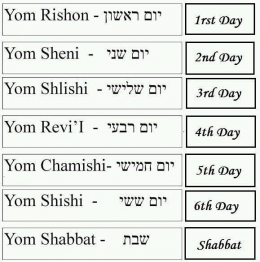 Nama hari dalam bahasa Ibrani (pinterest.com).