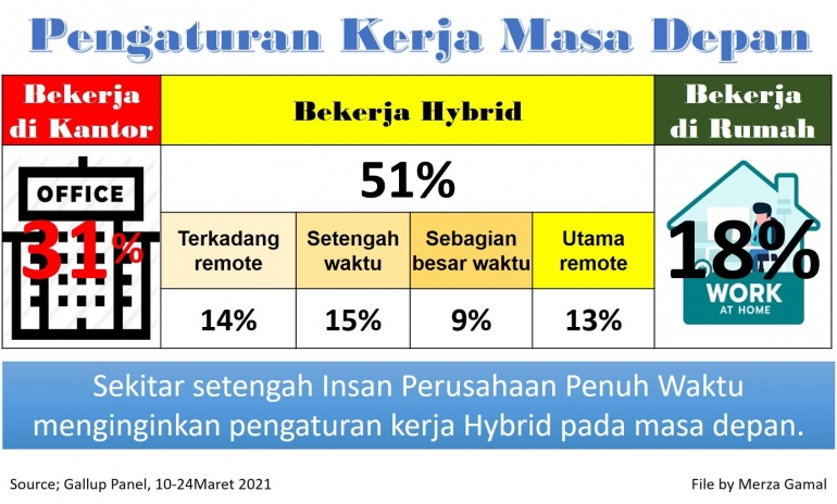 Keinginan Insan Peusahaan tentang Pengaturan Kerja Masa Depan Pasca Pandemi Covid-19 (File By Merza Gamal)