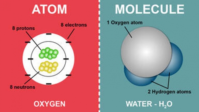 Atom dan molekul. Sumber: https://examples.yourdictionary.com/basic-difference-between-an-atom-and-a-molecule.html