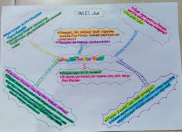 Peta pikiran, mengombinasikan kalimat, garis, bentuk dan warna dalam menyajikan informasi | dokpri/ HAZEL A.W.