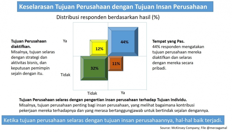 Keselarasan Tujuan Perusahaan dengan Tujuan Insan Perusahaan | Sumber: Merza Gamal
