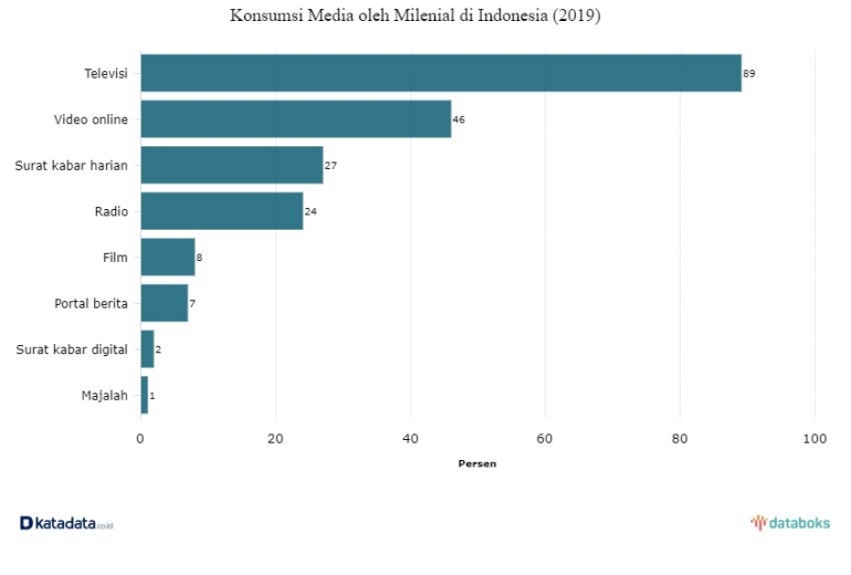 TV sebagai media informasi yang terbanyak dikonsumsi kaum milenial (sumber: katadata.co.id)