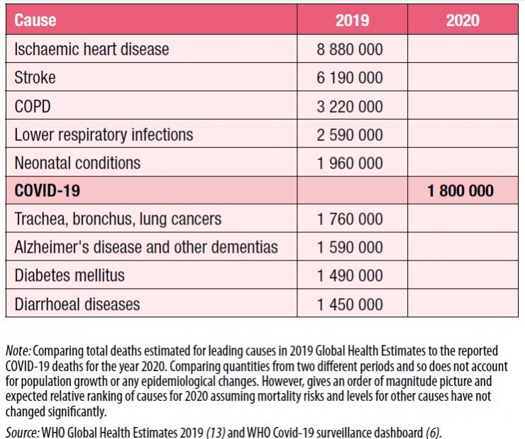 Penyakit yang menyebabkan kematian (estimasi jumlah - WHO, 2021)