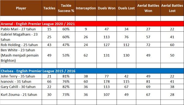 Sumber : English Premier League Stats