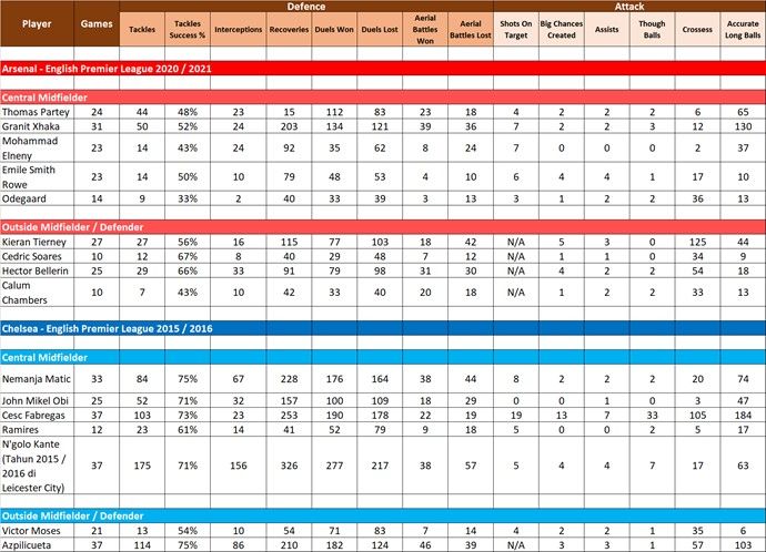 Sumber : English Premier League Stats