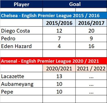 Sumber : English Premier League Stats