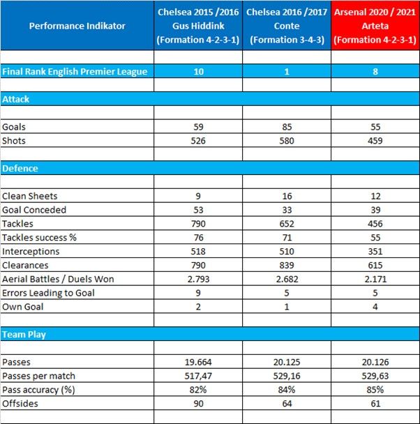 Sumber : English Premier League Stats