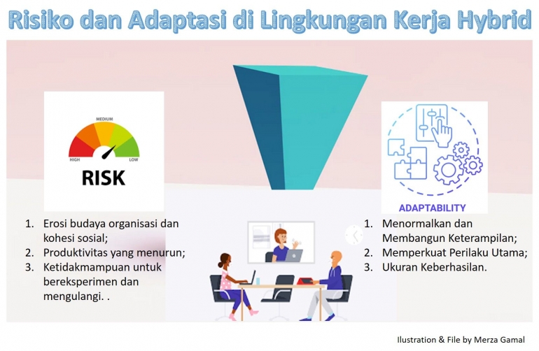 Risiko dan Adaptasi di Lingkungan Kerja Hybrid (File by Merza Gamal)