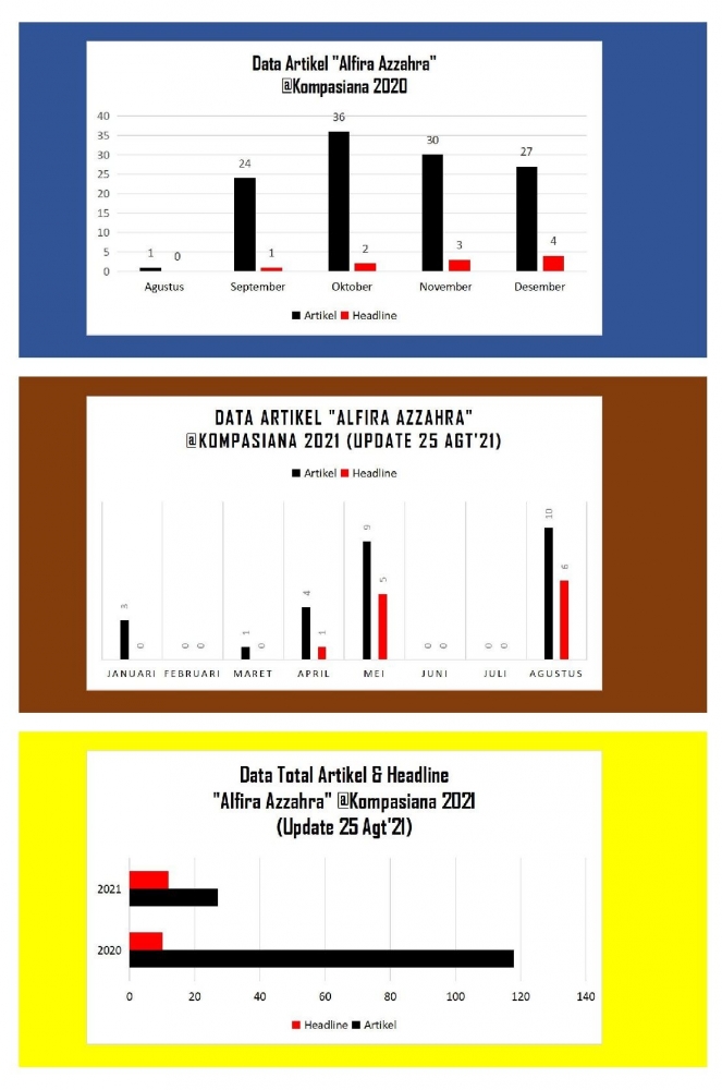 Data Artikel & Headline Alfira Azzahra di Kompasiana, start 25 Agustus 2020 - 25 Agustus 2021 (Dokumentasi Pribadi)