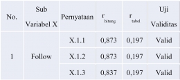 Tabel Kesimpulan Hasil Uji Validitas Sub Variabel X Kesatu (X.1) (dokpri)