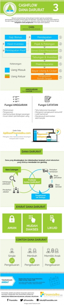 Pengelolaan Keuangan dan Dana Darurat. Sumber: finansialku.com