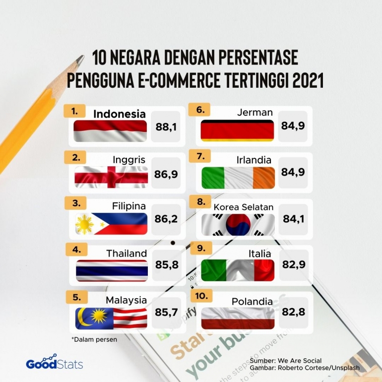 10 besar pengguna e-commerce (Sumber We Are Social via goodnewsfromindonesia.id)