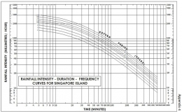 Chart from PUB Singapore COP ON SURFACE WATER DRAINAGE Appendix 4