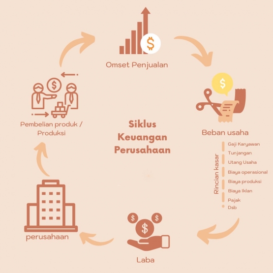 Infografis siklus keuangan perusahaan secara garis besar | Desain olahan pribadi menggunakan Canva